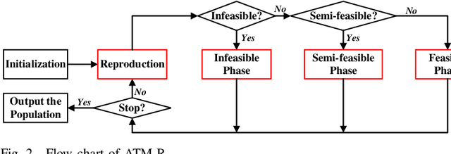 Figure 2 for ATM-R: An Adaptive Tradeoff Model with Reference Points for Constrained Multiobjective Evolutionary Optimization