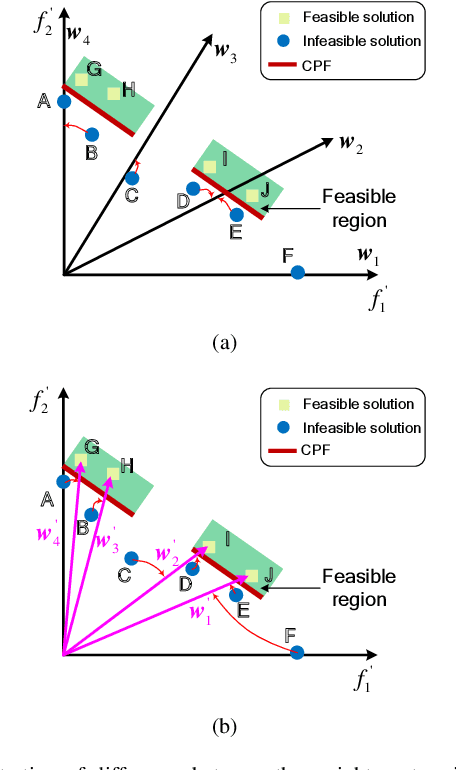 Figure 4 for ATM-R: An Adaptive Tradeoff Model with Reference Points for Constrained Multiobjective Evolutionary Optimization