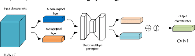 Figure 4 for Fast Recognition of birds in offshore wind farms based on an improved deep learning model