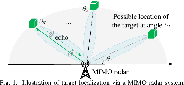Figure 1 for MIMO Radar Transmit Signal Optimization for Target Localization Exploiting Prior Information