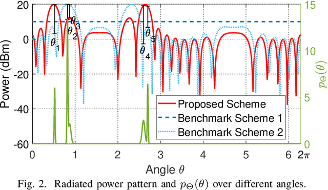 Figure 2 for MIMO Radar Transmit Signal Optimization for Target Localization Exploiting Prior Information