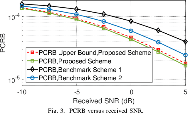 Figure 3 for MIMO Radar Transmit Signal Optimization for Target Localization Exploiting Prior Information