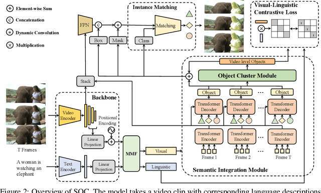 Figure 3 for SOC: Semantic-Assisted Object Cluster for Referring Video Object Segmentation