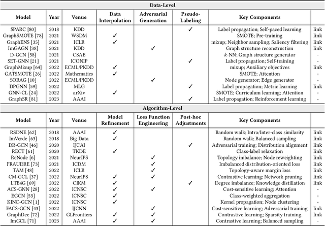 Figure 1 for Class-Imbalanced Learning on Graphs: A Survey