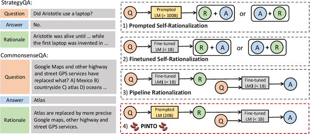 Figure 1 for PINTO: Faithful Language Reasoning Using Prompt-Generated Rationales