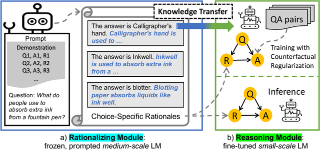 Figure 3 for PINTO: Faithful Language Reasoning Using Prompt-Generated Rationales