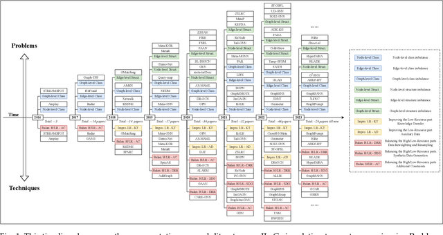 Figure 1 for A Survey of Imbalanced Learning on Graphs: Problems, Techniques, and Future Directions