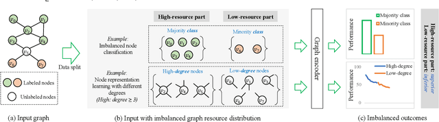 Figure 3 for A Survey of Imbalanced Learning on Graphs: Problems, Techniques, and Future Directions