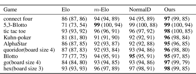 Figure 4 for Ordinal Potential-based Player Rating