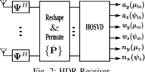 Figure 2 for Tensor-Based High-Resolution Channel Estimation for RIS-Assisted Communications