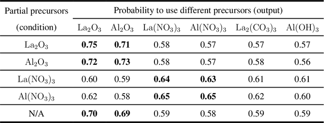Figure 2 for Inorganic synthesis recommendation by machine learning materials similarity from scientific literature