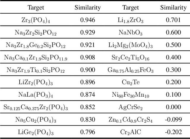 Figure 4 for Inorganic synthesis recommendation by machine learning materials similarity from scientific literature