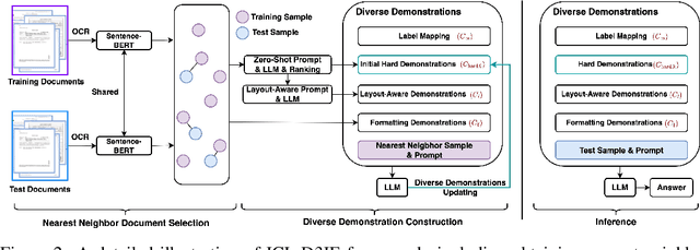 Figure 3 for ICL-D3IE: In-Context Learning with Diverse Demonstrations Updating for Document Information Extraction