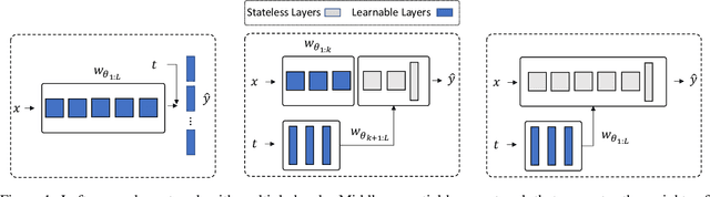 Figure 1 for Partial Hypernetworks for Continual Learning