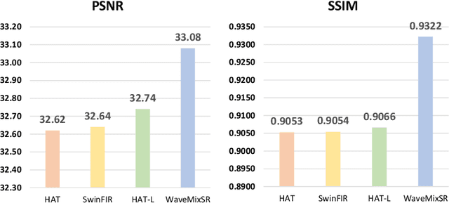 Figure 1 for WaveMixSR: A Resource-efficient Neural Network for Image Super-resolution