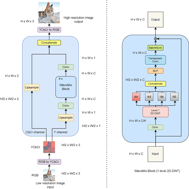 Figure 3 for WaveMixSR: A Resource-efficient Neural Network for Image Super-resolution