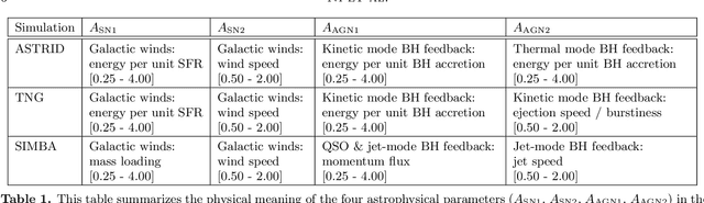 Figure 1 for The CAMELS project: Expanding the galaxy formation model space with new ASTRID and 28-parameter TNG and SIMBA suites