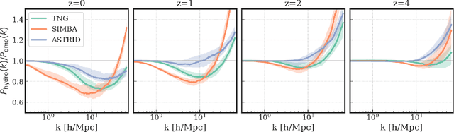 Figure 4 for The CAMELS project: Expanding the galaxy formation model space with new ASTRID and 28-parameter TNG and SIMBA suites