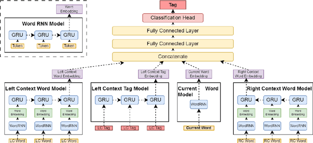 Figure 1 for VNLP: Turkish NLP Package