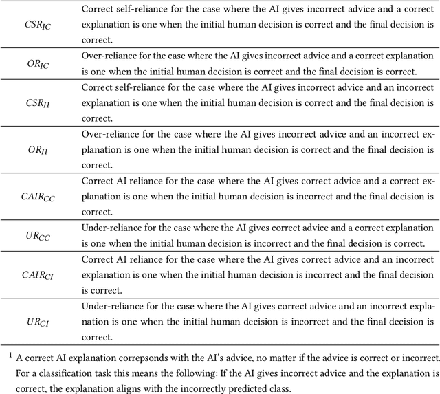 Figure 4 for The Impact of Imperfect XAI on Human-AI Decision-Making