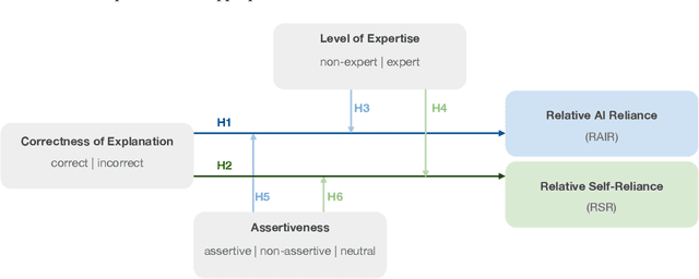 Figure 3 for The Impact of Imperfect XAI on Human-AI Decision-Making