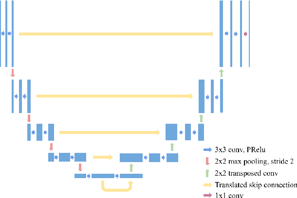 Figure 1 for Translated Skip Connections -- Expanding the Receptive Fields of Fully Convolutional Neural Networks