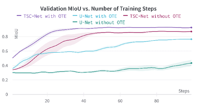 Figure 3 for Translated Skip Connections -- Expanding the Receptive Fields of Fully Convolutional Neural Networks