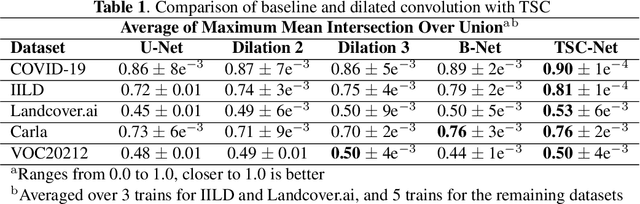 Figure 2 for Translated Skip Connections -- Expanding the Receptive Fields of Fully Convolutional Neural Networks