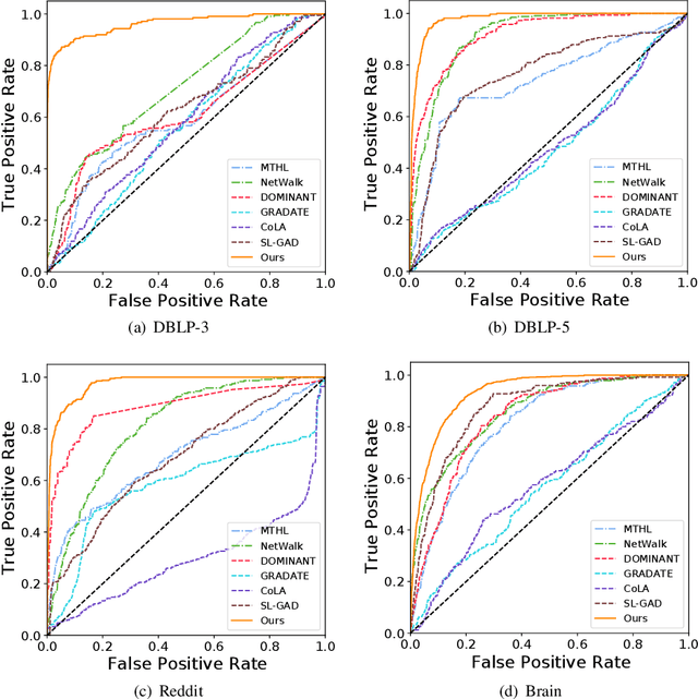 Figure 4 for Spatial-temporal Memories Enhanced Graph Autoencoder for Anomaly Detection in Dynamic Graphs