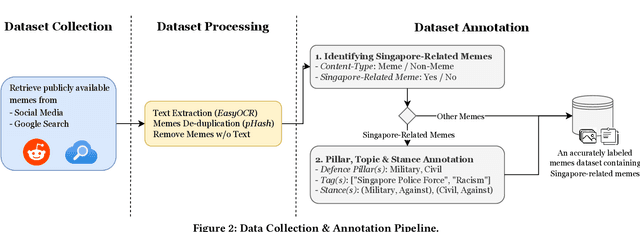 Figure 2 for TotalDefMeme: A Multi-Attribute Meme dataset on Total Defence in Singapore