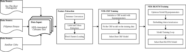Figure 4 for CebuaNER: A New Baseline Cebuano Named Entity Recognition Model
