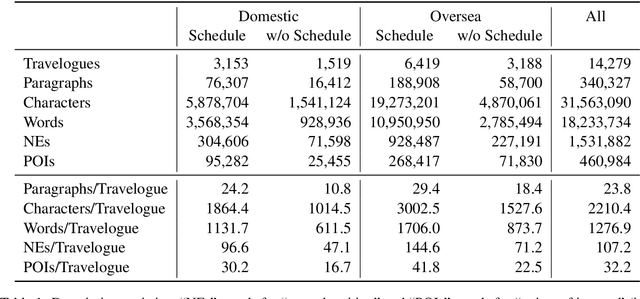 Figure 2 for Arukikata Travelogue Dataset