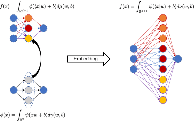 Figure 1 for Embeddings between Barron spaces with higher order activation functions