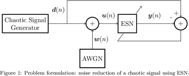 Figure 1 for Denoising of discrete-time chaotic signals using echo state networks