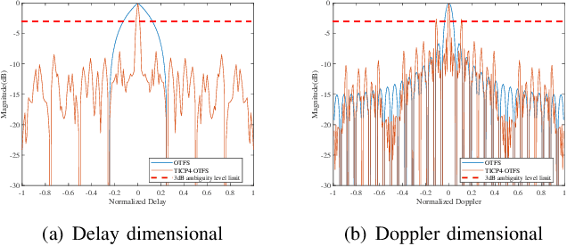 Figure 3 for A Phase-Coded Time-Domain Interleaved OTFS Waveform with Improved Ambiguity Function