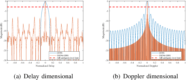 Figure 4 for A Phase-Coded Time-Domain Interleaved OTFS Waveform with Improved Ambiguity Function