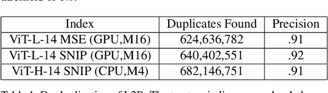 Figure 2 for On the De-duplication of LAION-2B