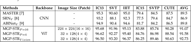 Figure 2 for Multi-Granularity Prediction with Learnable Fusion for Scene Text Recognition