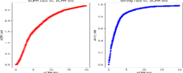 Figure 3 for Do not Waste Money on Advertising Spend: Bid Recommendation via Concavity Changes