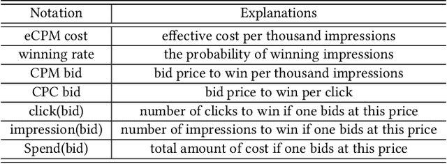 Figure 2 for Do not Waste Money on Advertising Spend: Bid Recommendation via Concavity Changes