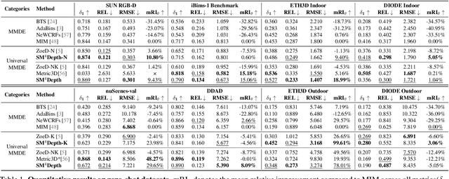 Figure 2 for SM4Depth: Seamless Monocular Metric Depth Estimation across Multiple Cameras and Scenes by One Model