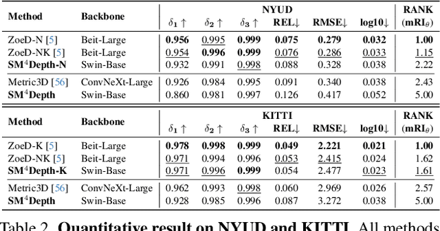 Figure 4 for SM4Depth: Seamless Monocular Metric Depth Estimation across Multiple Cameras and Scenes by One Model