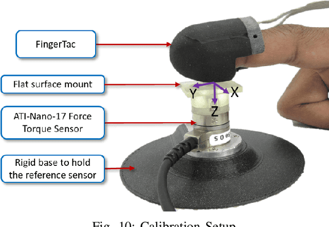 Figure 2 for FingerTac -- An Interchangeable and Wearable Tactile Sensor for the Fingertips of Human and Robot Hands