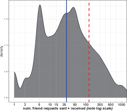 Figure 2 for Preemptive Detection of Fake Accounts on Social Networks via Multi-Class Preferential Attachment Classifiers