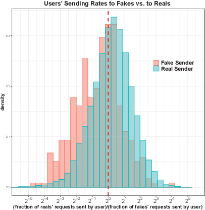 Figure 4 for Preemptive Detection of Fake Accounts on Social Networks via Multi-Class Preferential Attachment Classifiers