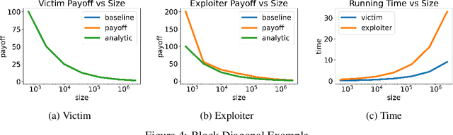 Figure 4 for VISER: A Tractable Solution Concept for Games with Information Asymmetry