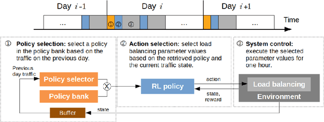 Figure 1 for Policy Reuse for Communication Load Balancing in Unseen Traffic Scenarios