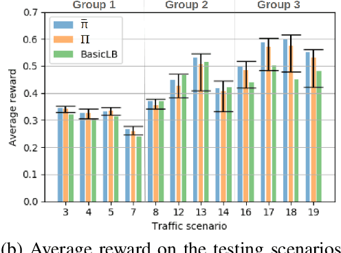 Figure 3 for Policy Reuse for Communication Load Balancing in Unseen Traffic Scenarios