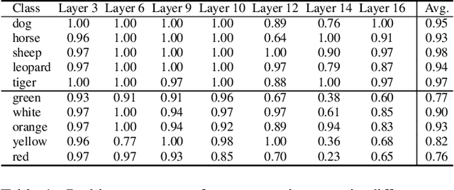 Figure 2 for Towards Understanding Cross and Self-Attention in Stable Diffusion for Text-Guided Image Editing