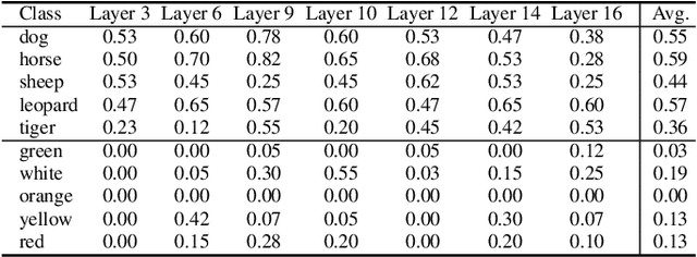 Figure 4 for Towards Understanding Cross and Self-Attention in Stable Diffusion for Text-Guided Image Editing